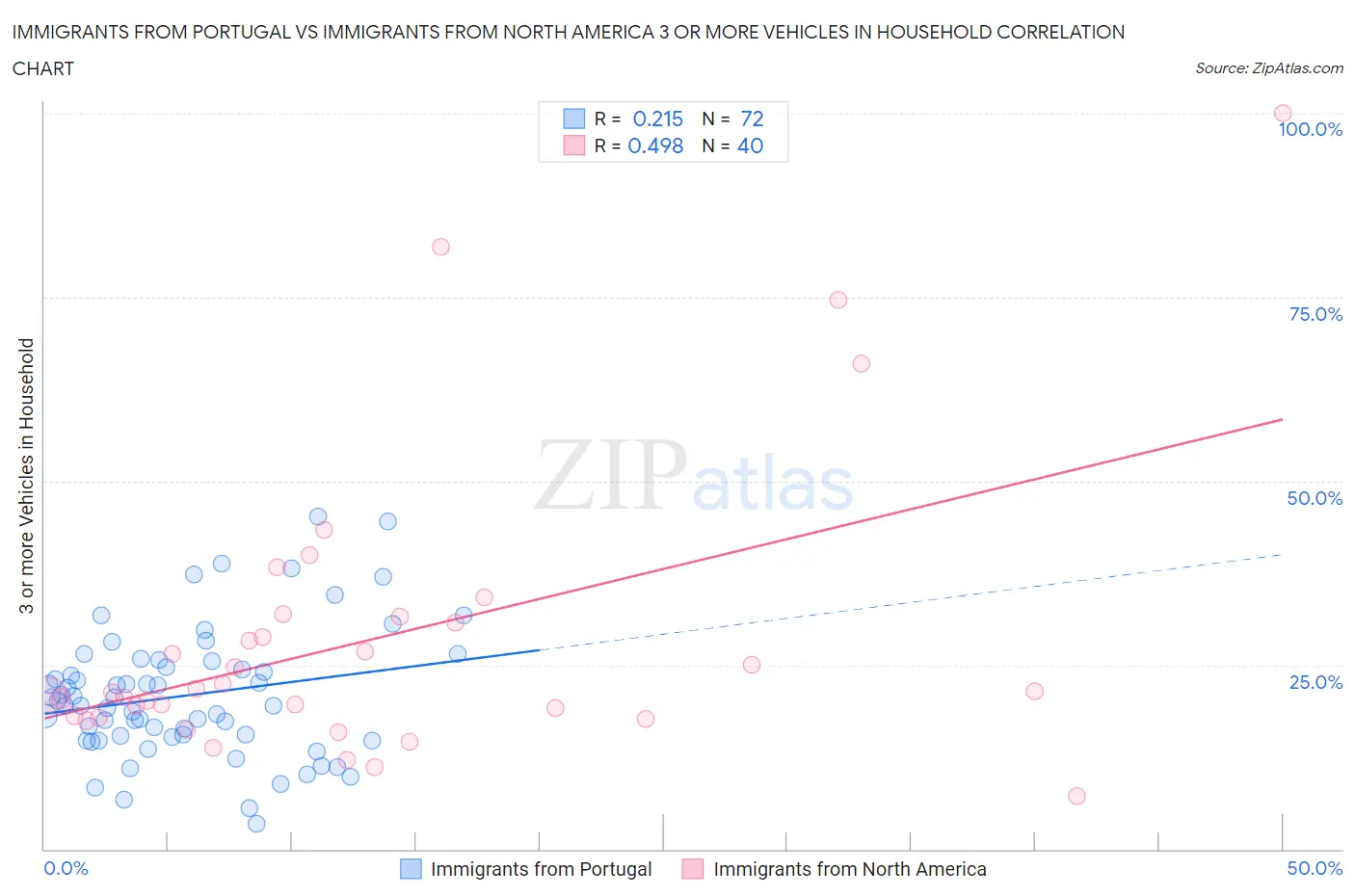 Immigrants from Portugal vs Immigrants from North America 3 or more Vehicles in Household