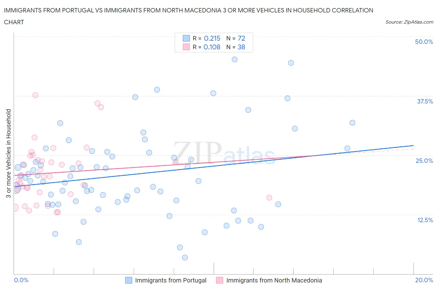 Immigrants from Portugal vs Immigrants from North Macedonia 3 or more Vehicles in Household