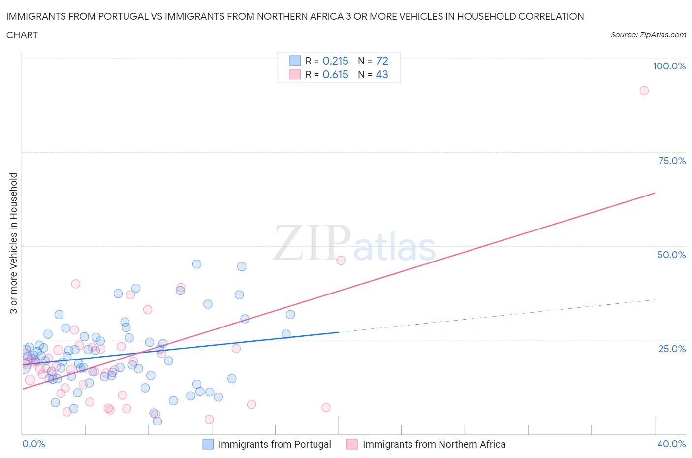 Immigrants from Portugal vs Immigrants from Northern Africa 3 or more Vehicles in Household