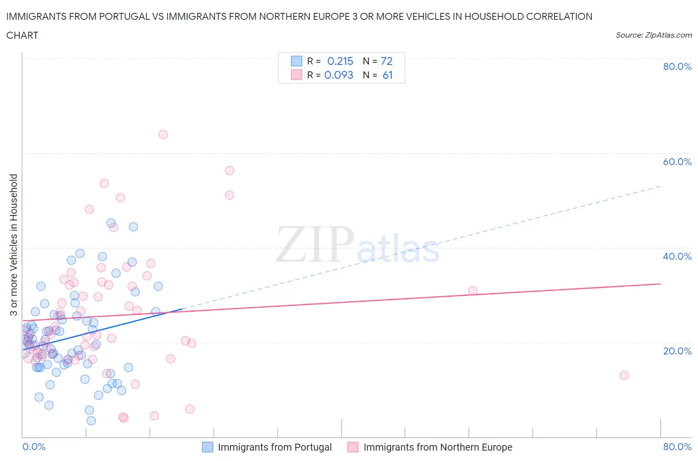Immigrants from Portugal vs Immigrants from Northern Europe 3 or more Vehicles in Household