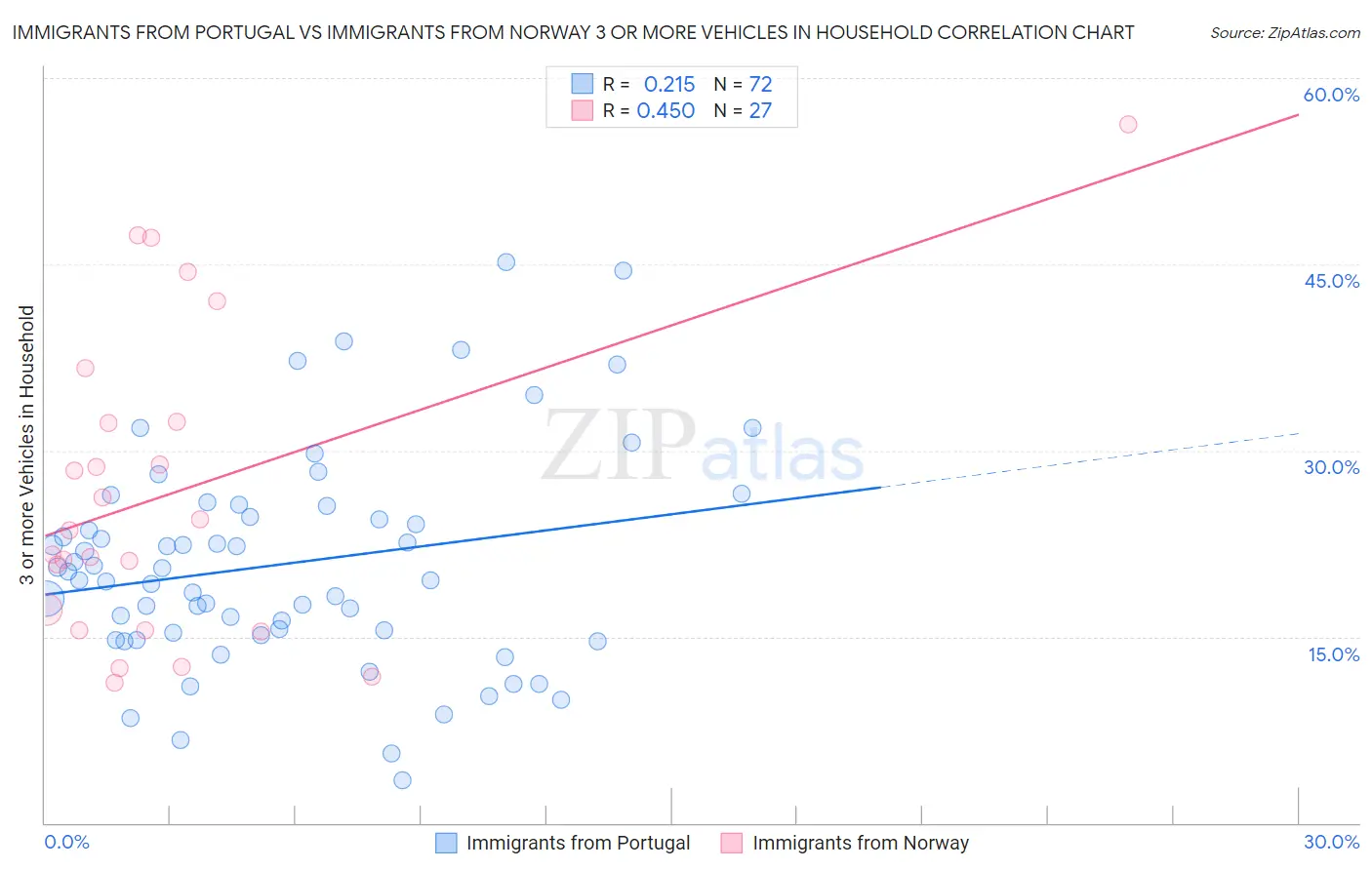Immigrants from Portugal vs Immigrants from Norway 3 or more Vehicles in Household
