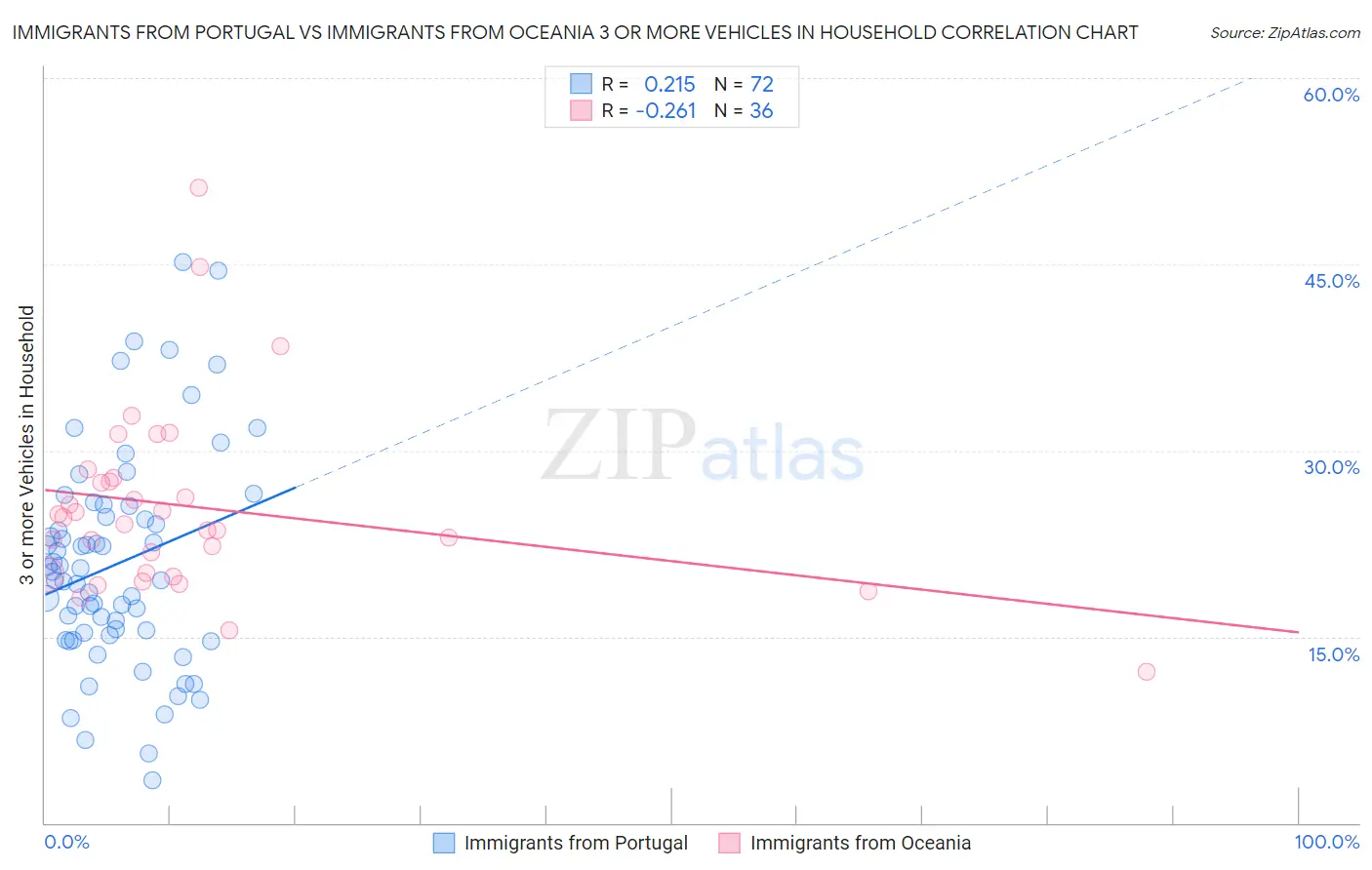 Immigrants from Portugal vs Immigrants from Oceania 3 or more Vehicles in Household