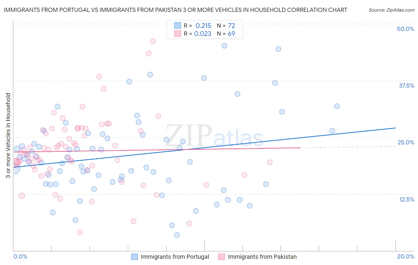 Immigrants from Portugal vs Immigrants from Pakistan 3 or more Vehicles in Household