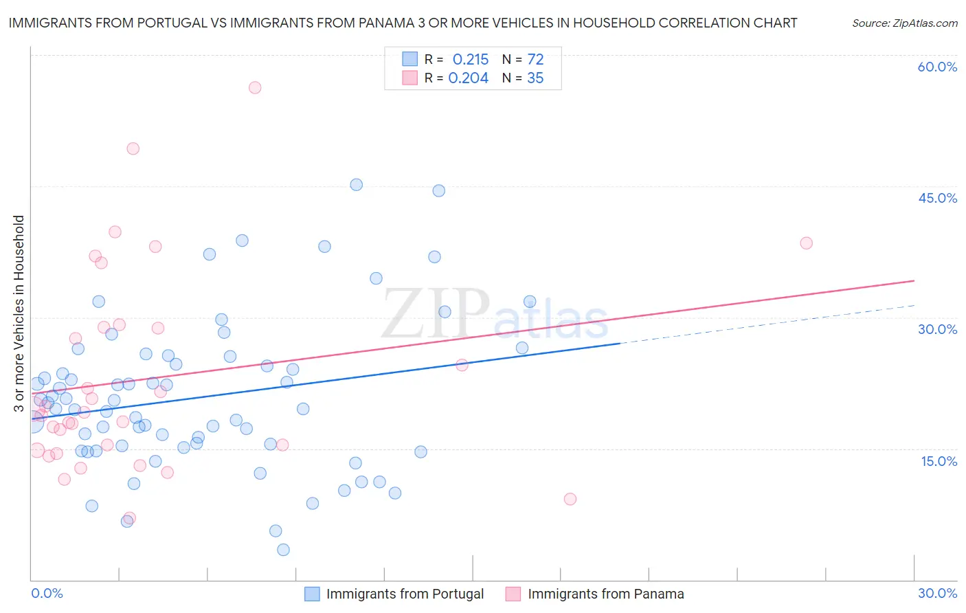 Immigrants from Portugal vs Immigrants from Panama 3 or more Vehicles in Household