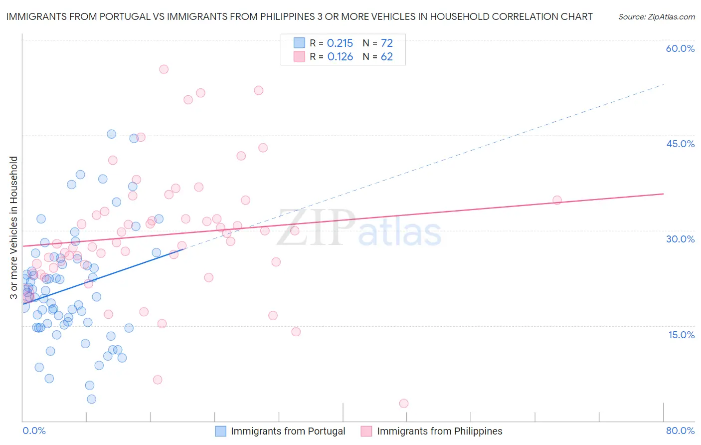 Immigrants from Portugal vs Immigrants from Philippines 3 or more Vehicles in Household