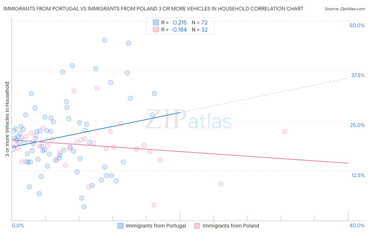 Immigrants from Portugal vs Immigrants from Poland 3 or more Vehicles in Household