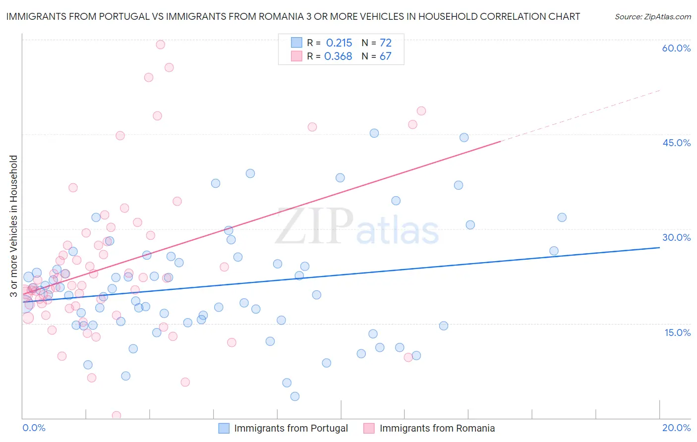 Immigrants from Portugal vs Immigrants from Romania 3 or more Vehicles in Household