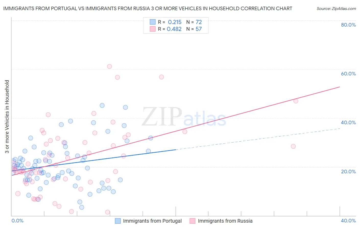 Immigrants from Portugal vs Immigrants from Russia 3 or more Vehicles in Household