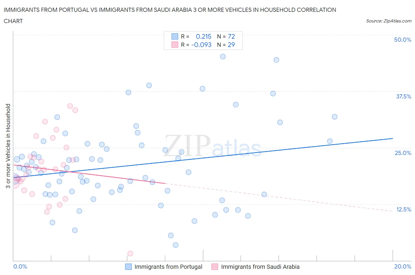 Immigrants from Portugal vs Immigrants from Saudi Arabia 3 or more Vehicles in Household