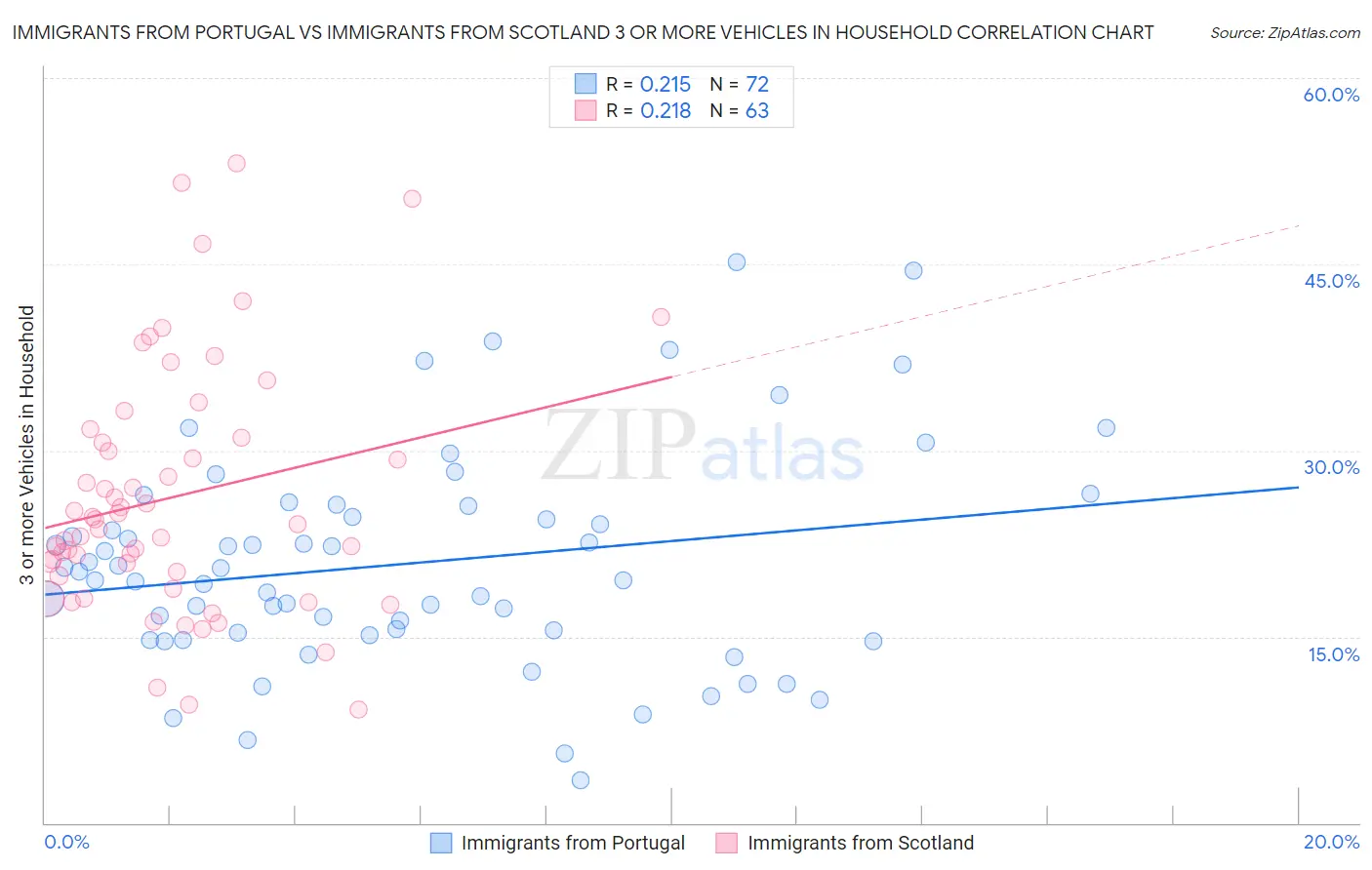 Immigrants from Portugal vs Immigrants from Scotland 3 or more Vehicles in Household