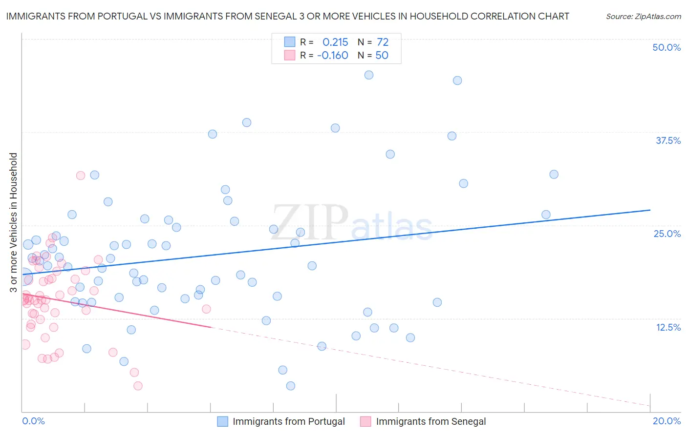 Immigrants from Portugal vs Immigrants from Senegal 3 or more Vehicles in Household