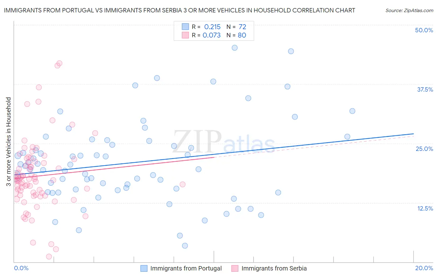 Immigrants from Portugal vs Immigrants from Serbia 3 or more Vehicles in Household