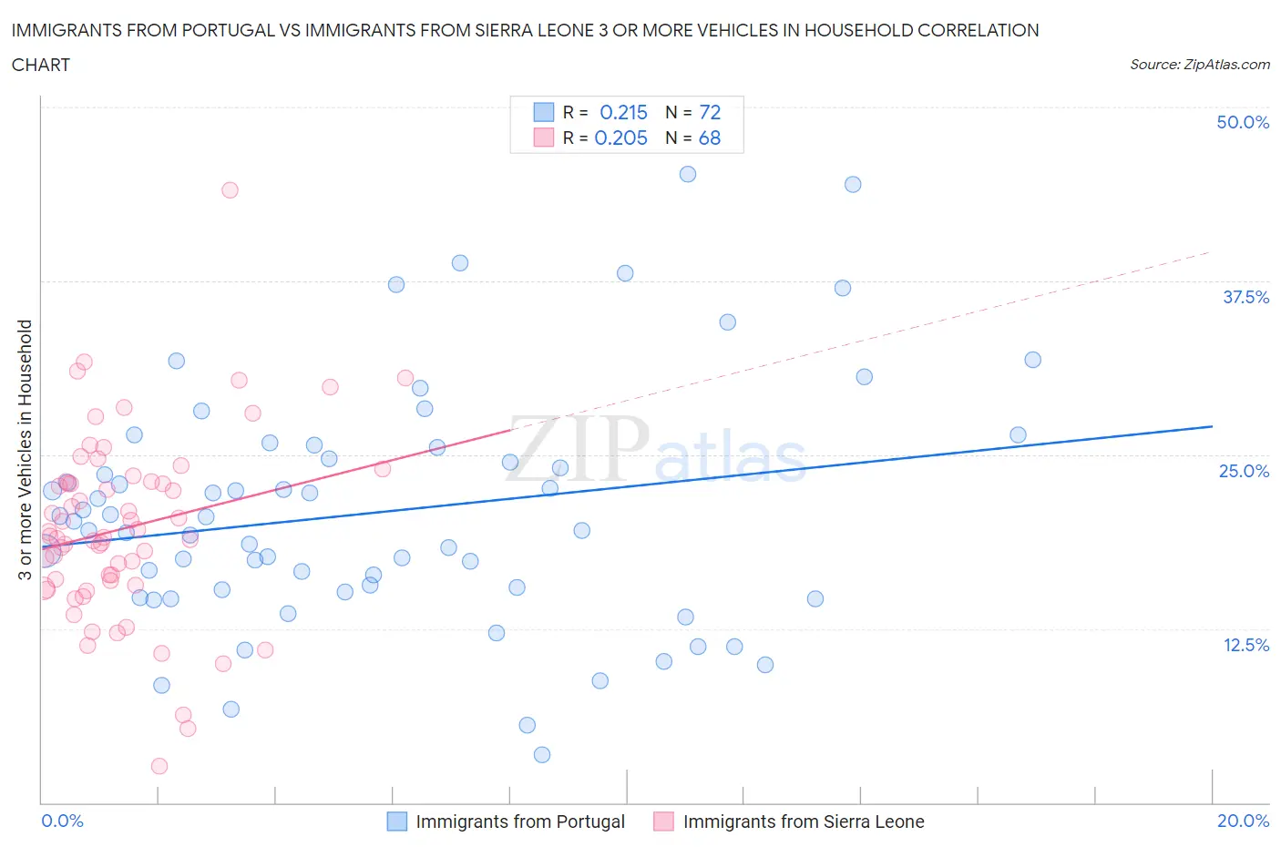 Immigrants from Portugal vs Immigrants from Sierra Leone 3 or more Vehicles in Household
