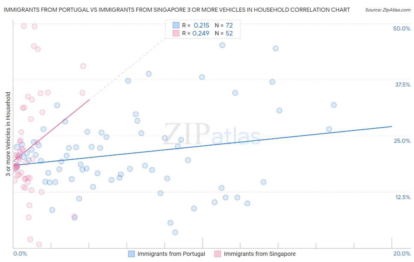 Immigrants from Portugal vs Immigrants from Singapore 3 or more Vehicles in Household