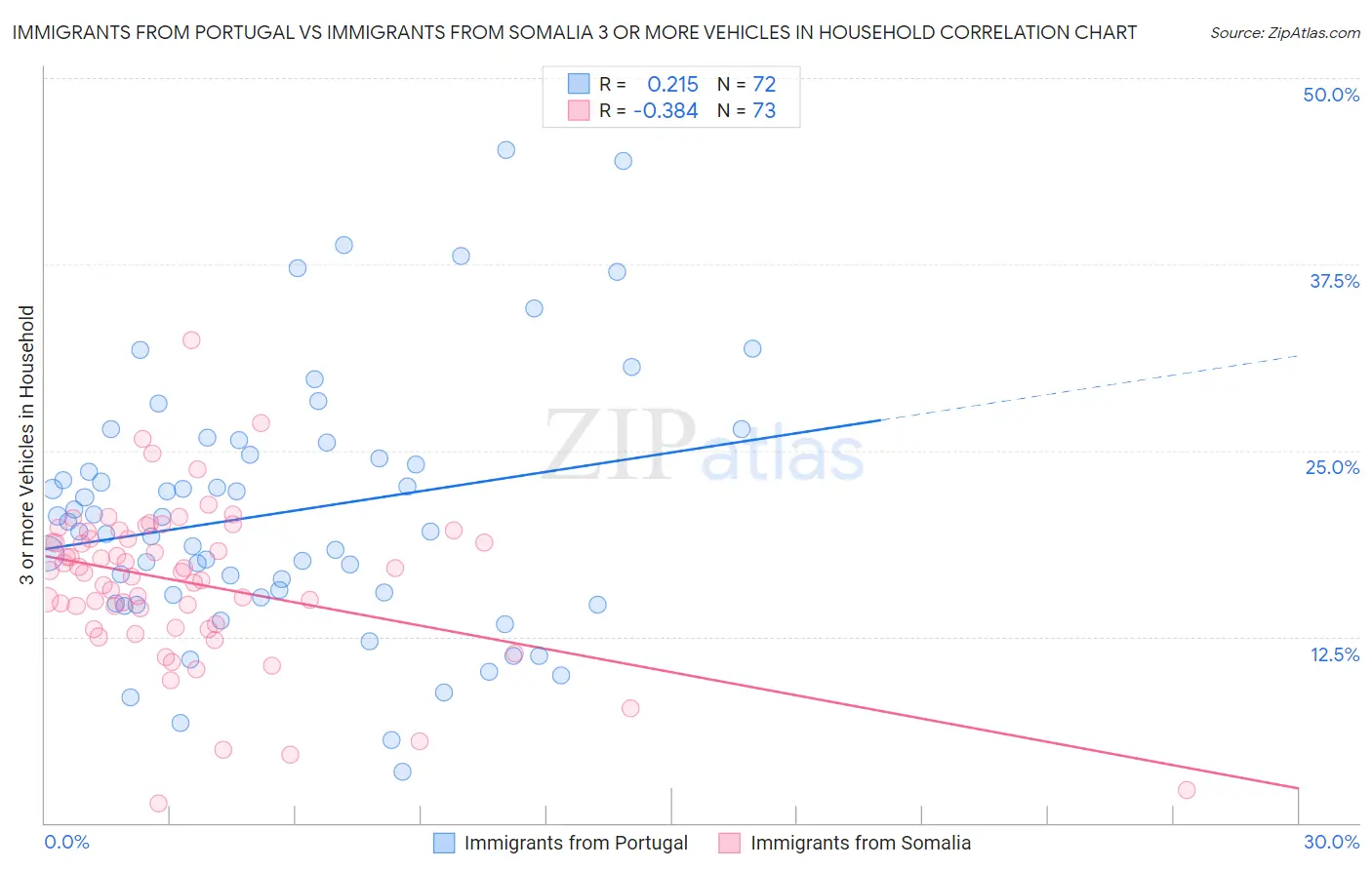 Immigrants from Portugal vs Immigrants from Somalia 3 or more Vehicles in Household