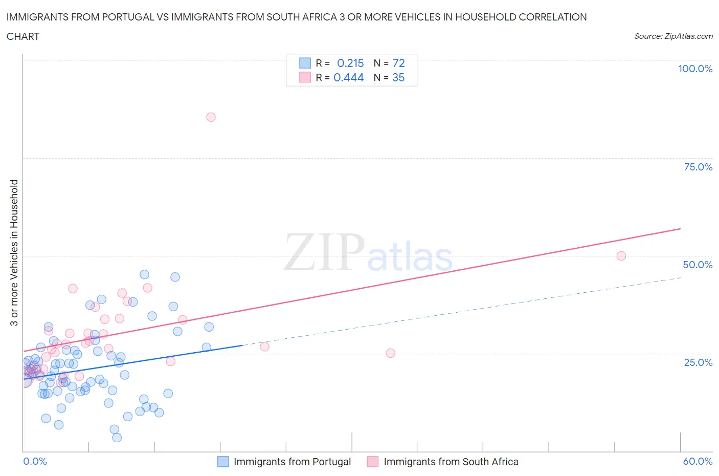 Immigrants from Portugal vs Immigrants from South Africa 3 or more Vehicles in Household