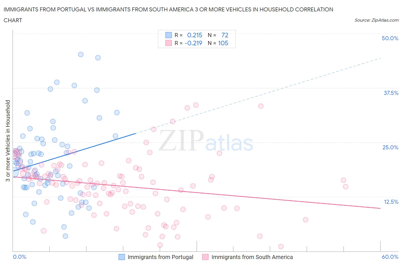 Immigrants from Portugal vs Immigrants from South America 3 or more Vehicles in Household
