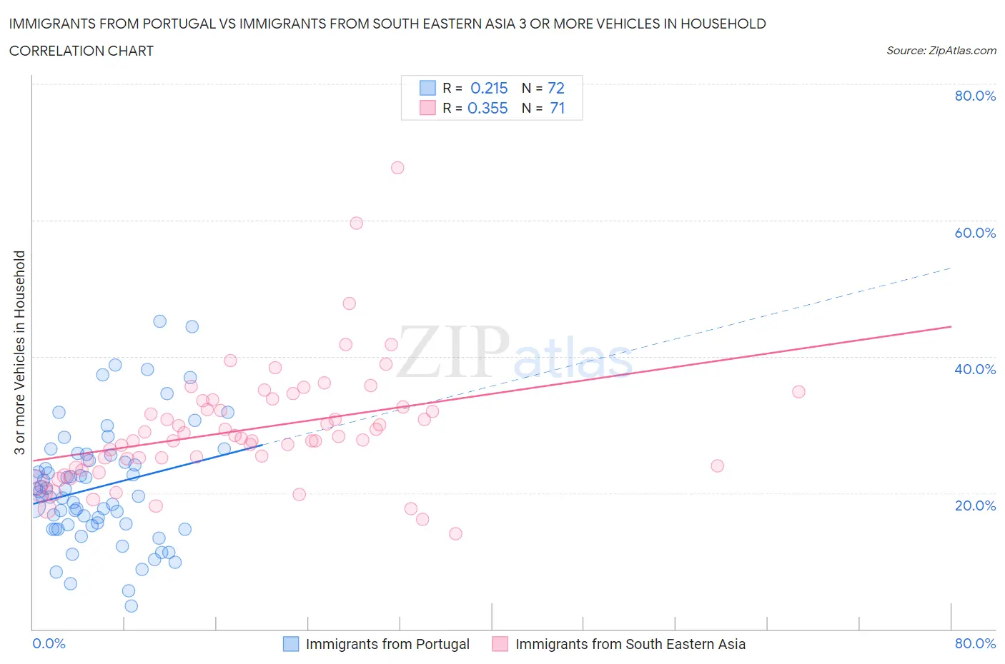 Immigrants from Portugal vs Immigrants from South Eastern Asia 3 or more Vehicles in Household