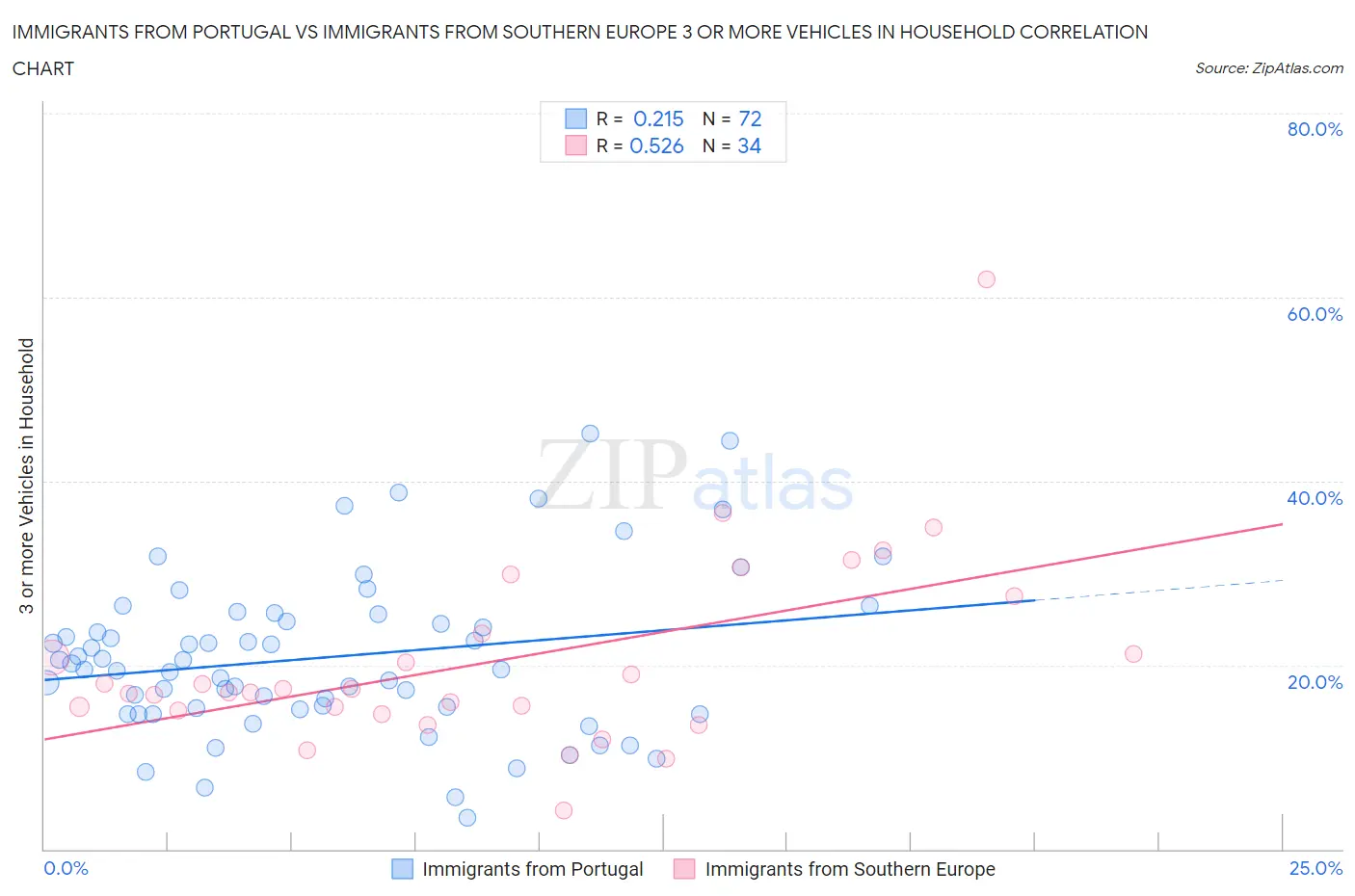 Immigrants from Portugal vs Immigrants from Southern Europe 3 or more Vehicles in Household