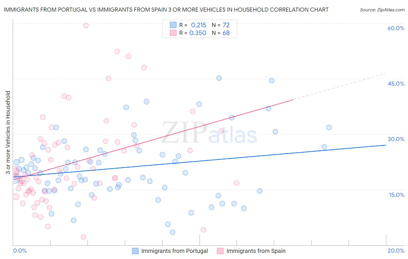 Immigrants from Portugal vs Immigrants from Spain 3 or more Vehicles in Household