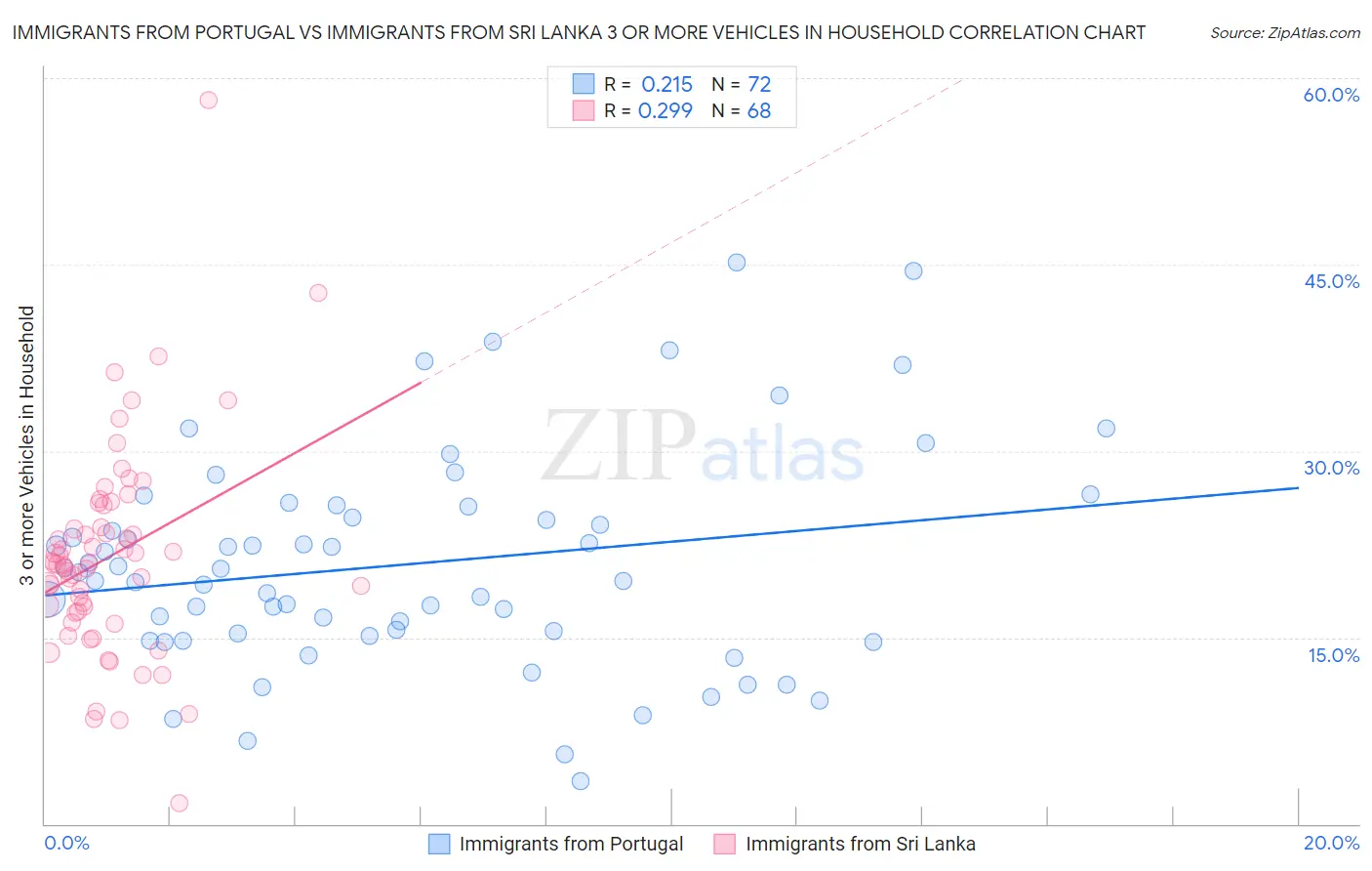 Immigrants from Portugal vs Immigrants from Sri Lanka 3 or more Vehicles in Household