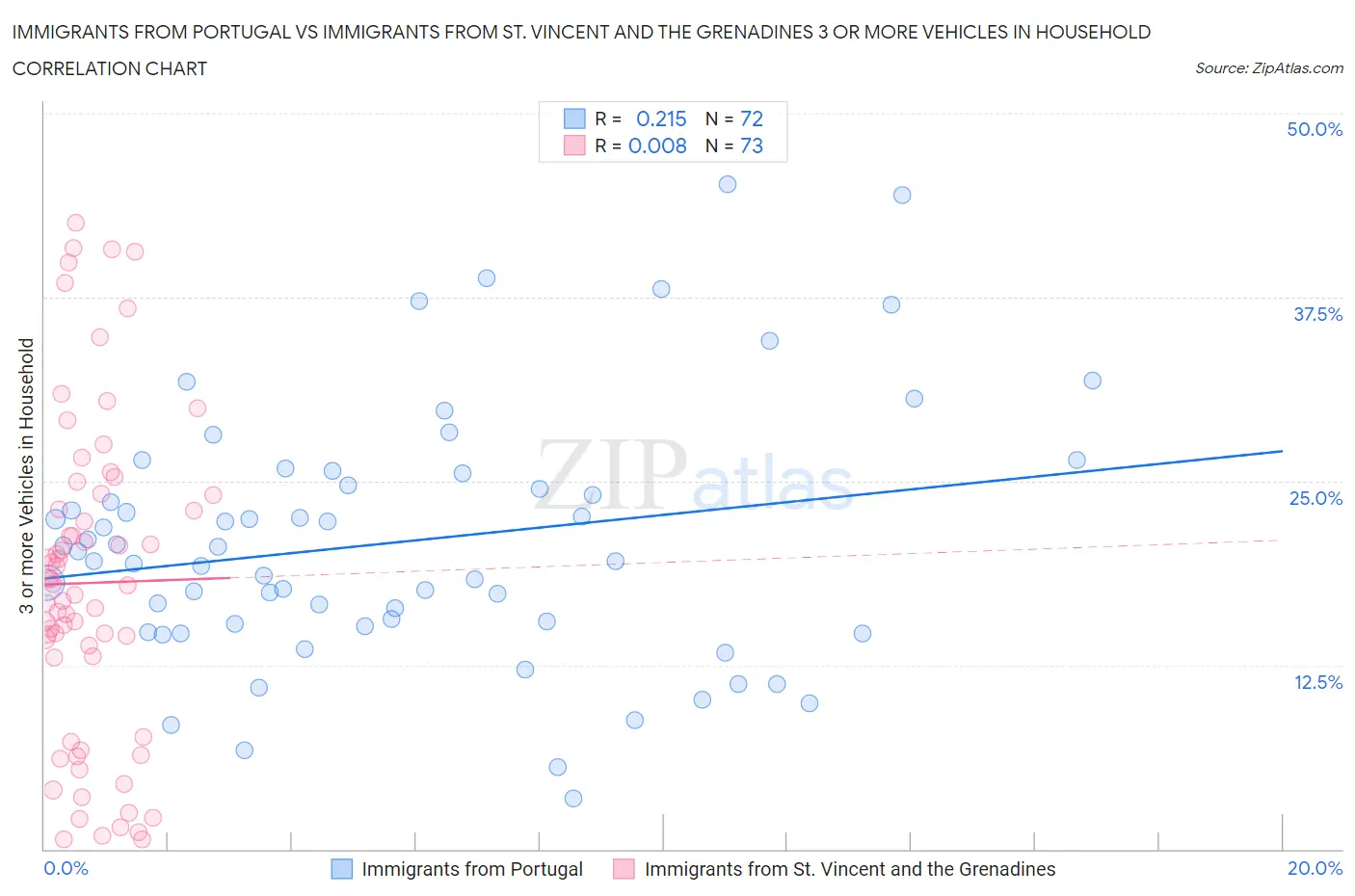 Immigrants from Portugal vs Immigrants from St. Vincent and the Grenadines 3 or more Vehicles in Household