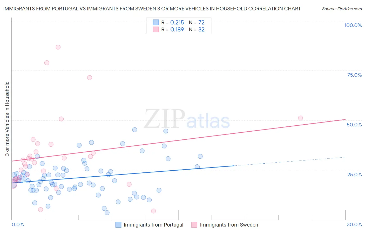 Immigrants from Portugal vs Immigrants from Sweden 3 or more Vehicles in Household