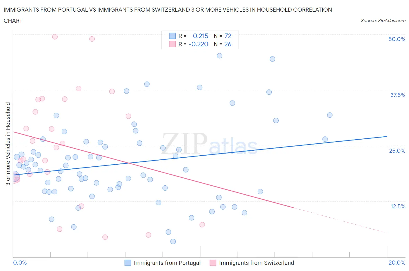 Immigrants from Portugal vs Immigrants from Switzerland 3 or more Vehicles in Household