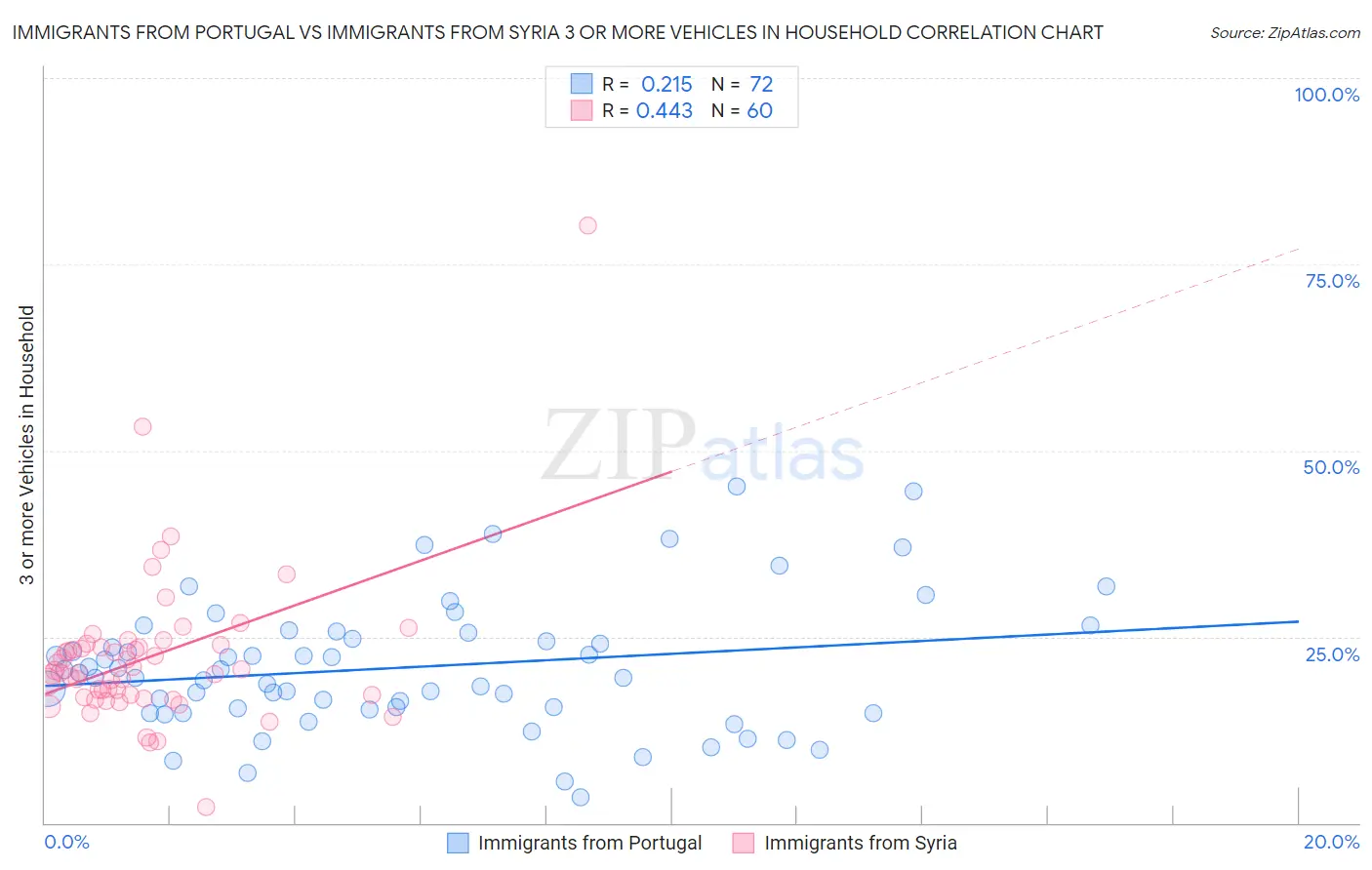 Immigrants from Portugal vs Immigrants from Syria 3 or more Vehicles in Household