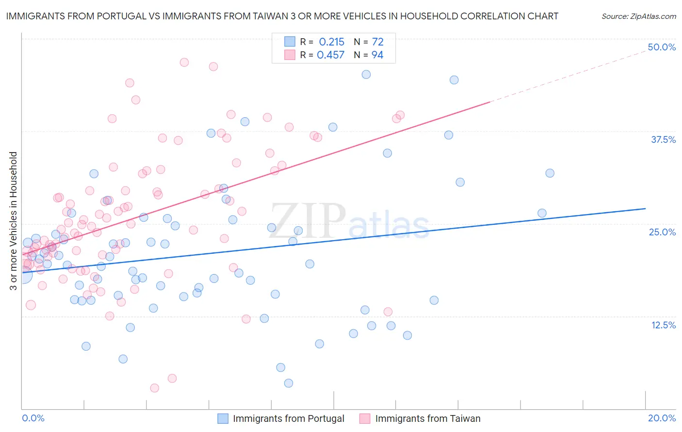 Immigrants from Portugal vs Immigrants from Taiwan 3 or more Vehicles in Household