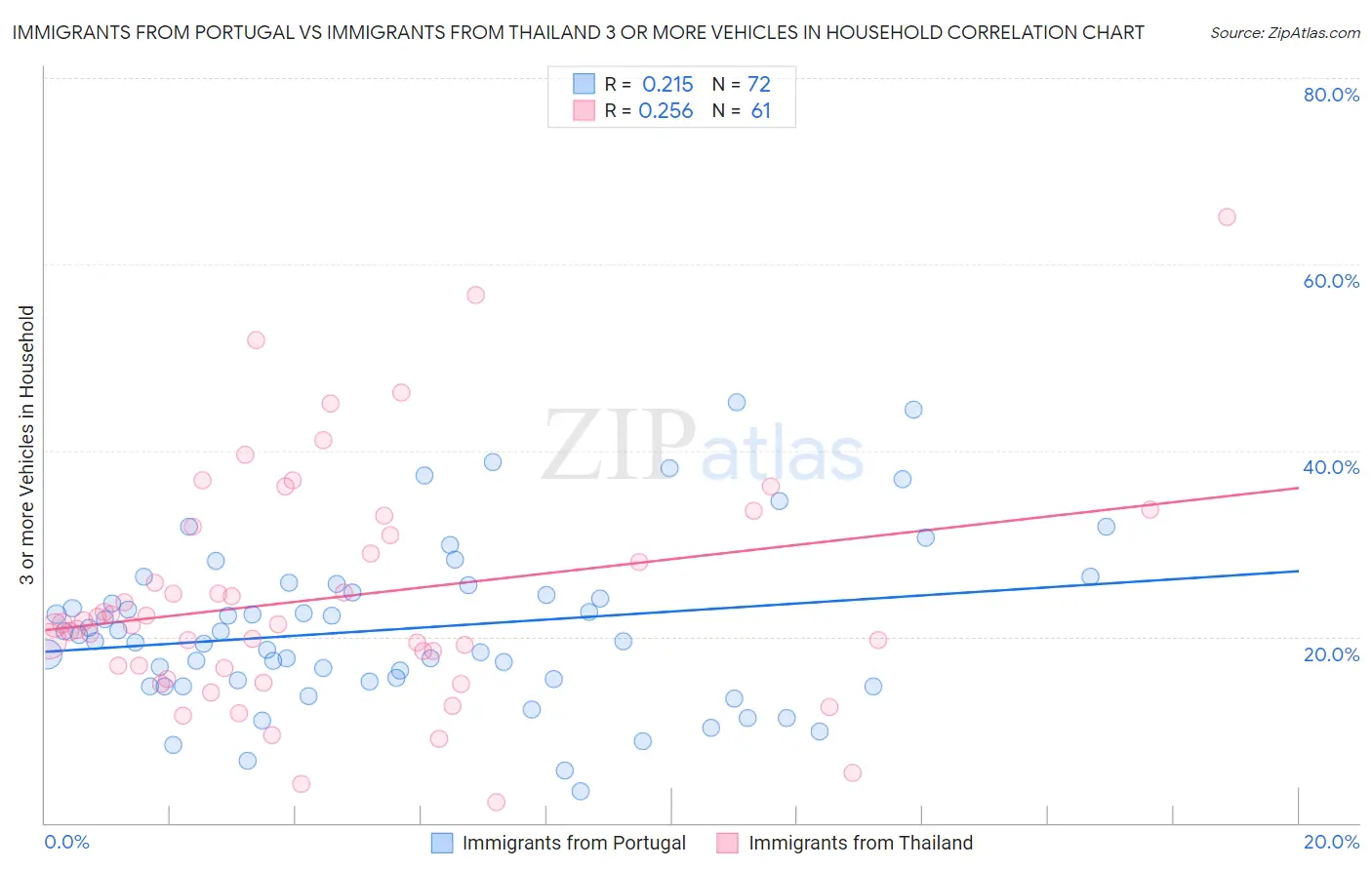 Immigrants from Portugal vs Immigrants from Thailand 3 or more Vehicles in Household