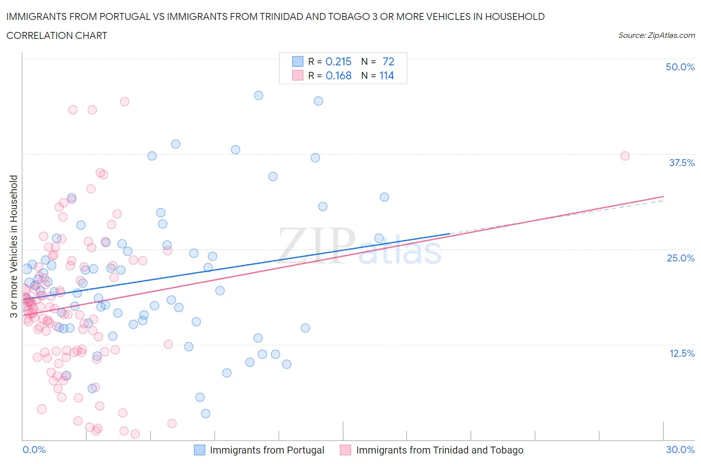 Immigrants from Portugal vs Immigrants from Trinidad and Tobago 3 or more Vehicles in Household