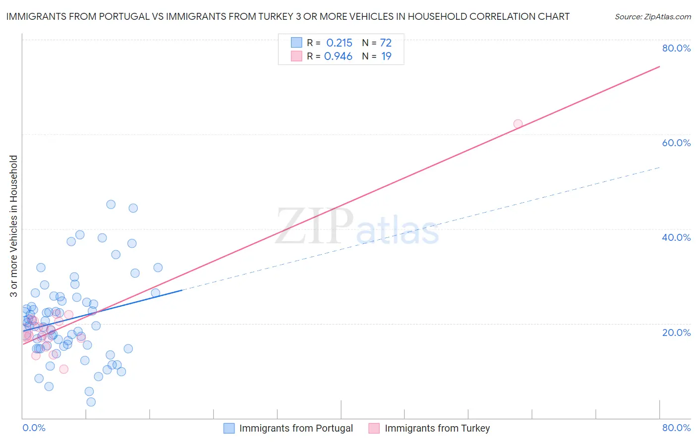 Immigrants from Portugal vs Immigrants from Turkey 3 or more Vehicles in Household