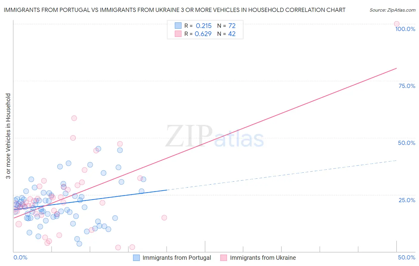 Immigrants from Portugal vs Immigrants from Ukraine 3 or more Vehicles in Household