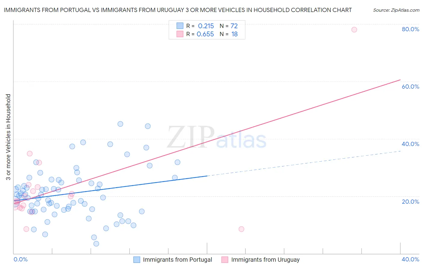 Immigrants from Portugal vs Immigrants from Uruguay 3 or more Vehicles in Household