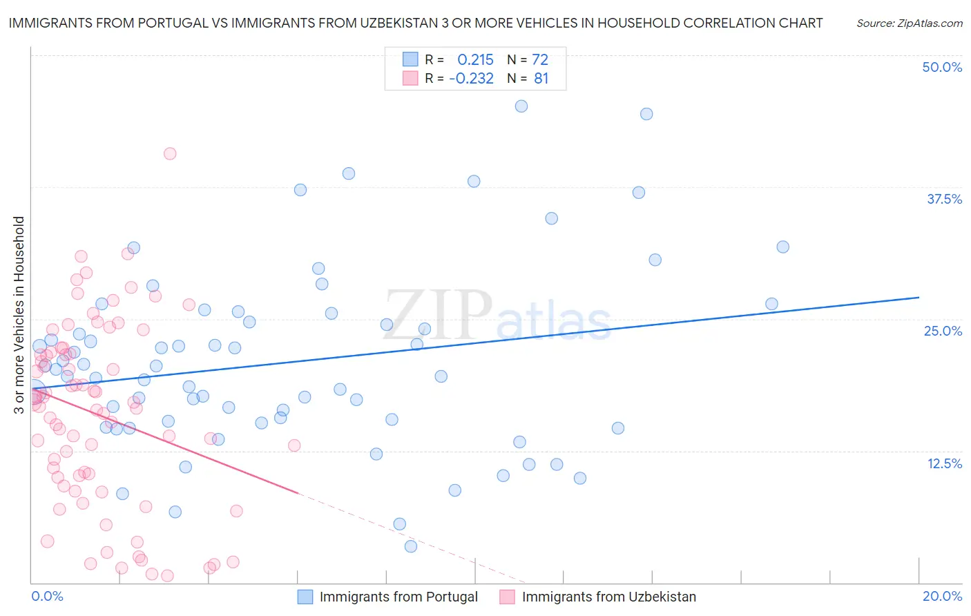 Immigrants from Portugal vs Immigrants from Uzbekistan 3 or more Vehicles in Household