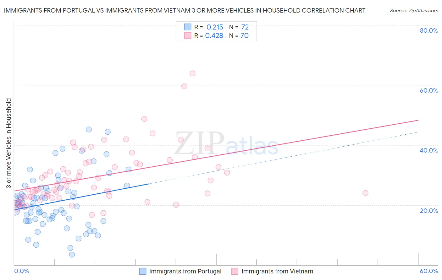 Immigrants from Portugal vs Immigrants from Vietnam 3 or more Vehicles in Household
