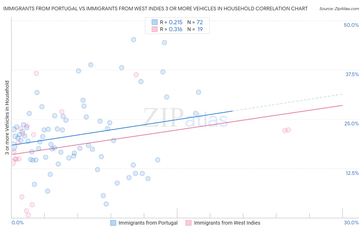 Immigrants from Portugal vs Immigrants from West Indies 3 or more Vehicles in Household