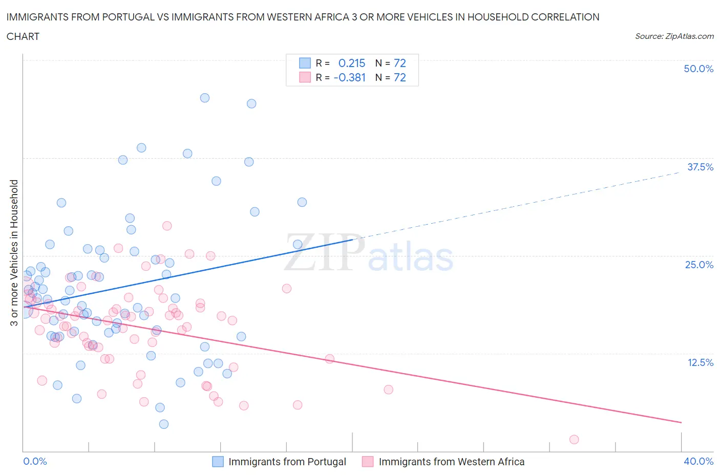Immigrants from Portugal vs Immigrants from Western Africa 3 or more Vehicles in Household