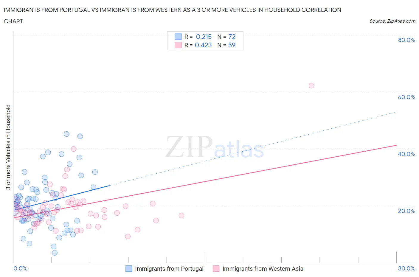 Immigrants from Portugal vs Immigrants from Western Asia 3 or more Vehicles in Household