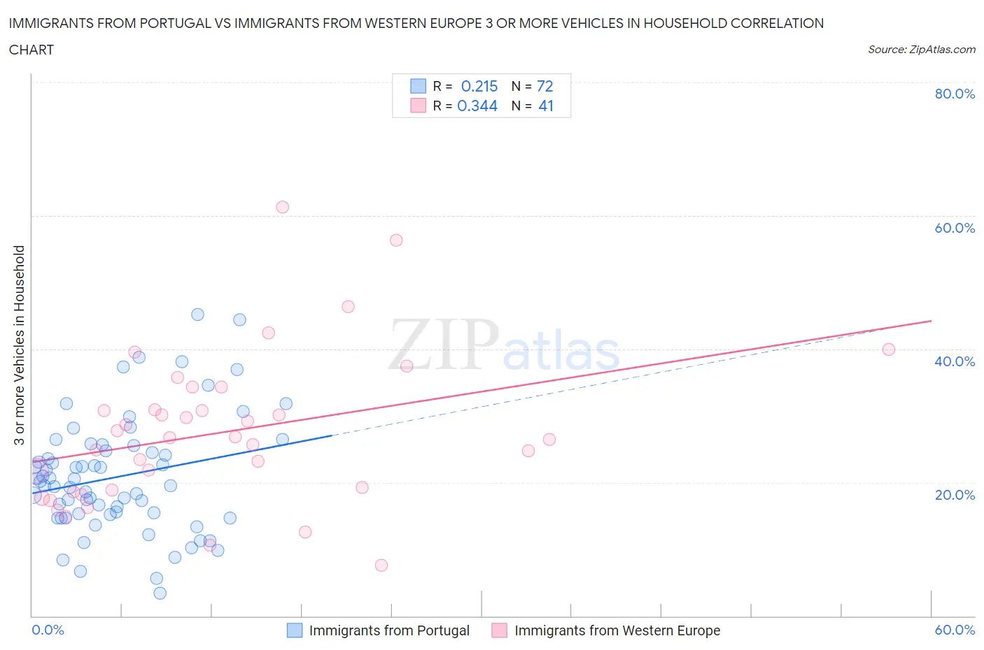 Immigrants from Portugal vs Immigrants from Western Europe 3 or more Vehicles in Household