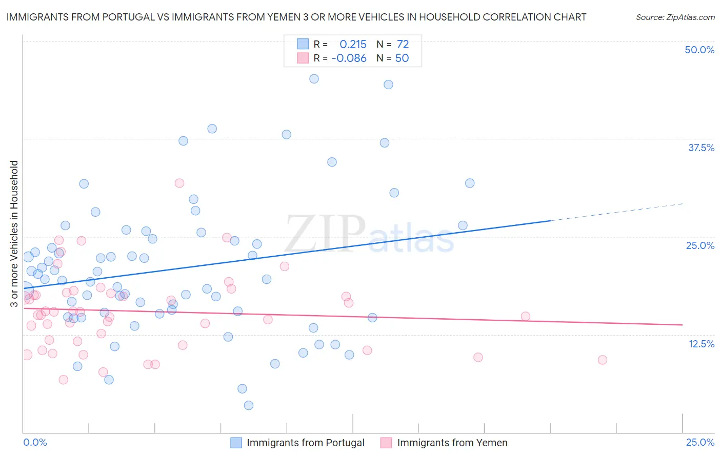 Immigrants from Portugal vs Immigrants from Yemen 3 or more Vehicles in Household