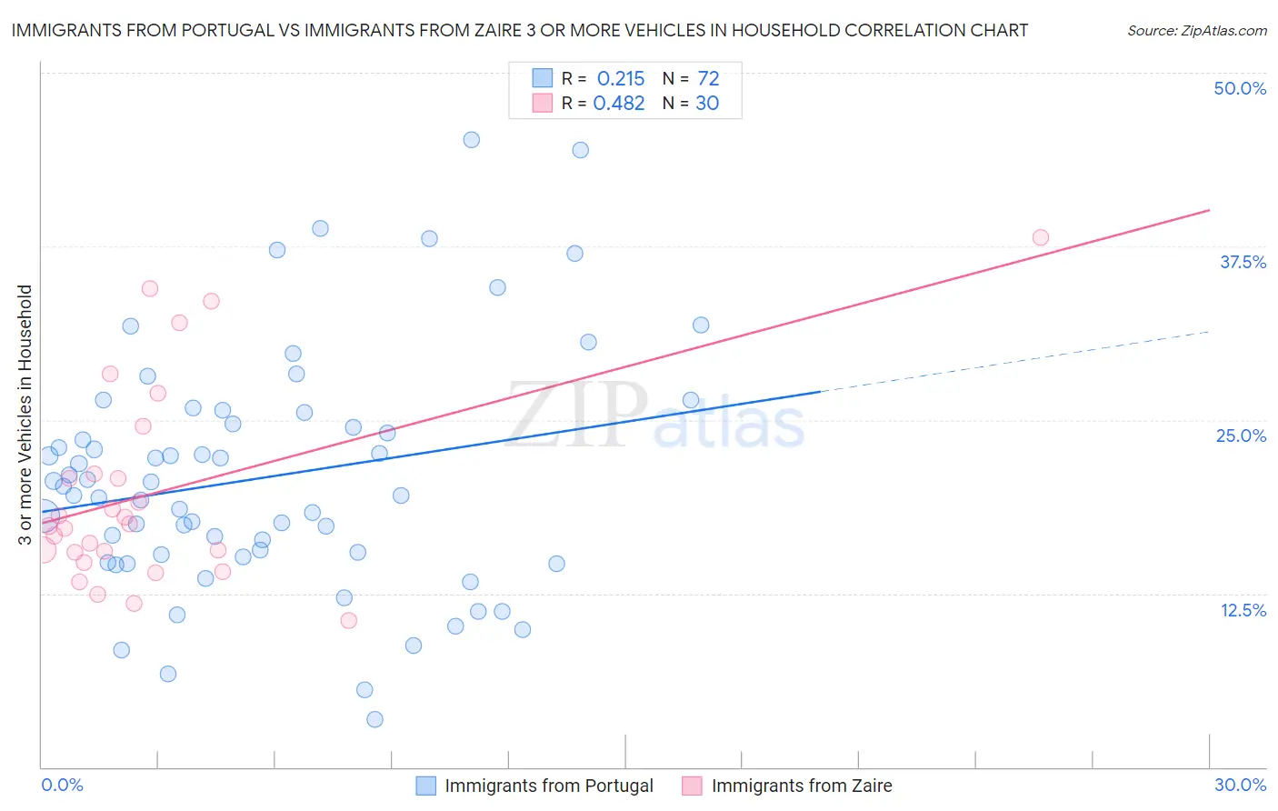 Immigrants from Portugal vs Immigrants from Zaire 3 or more Vehicles in Household
