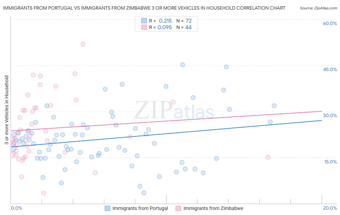 Immigrants from Portugal vs Immigrants from Zimbabwe 3 or more Vehicles in Household