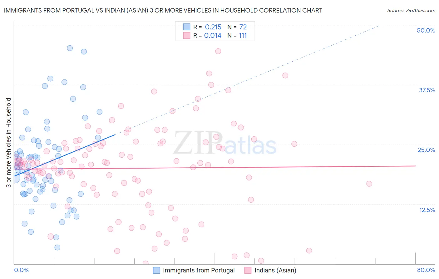 Immigrants from Portugal vs Indian (Asian) 3 or more Vehicles in Household