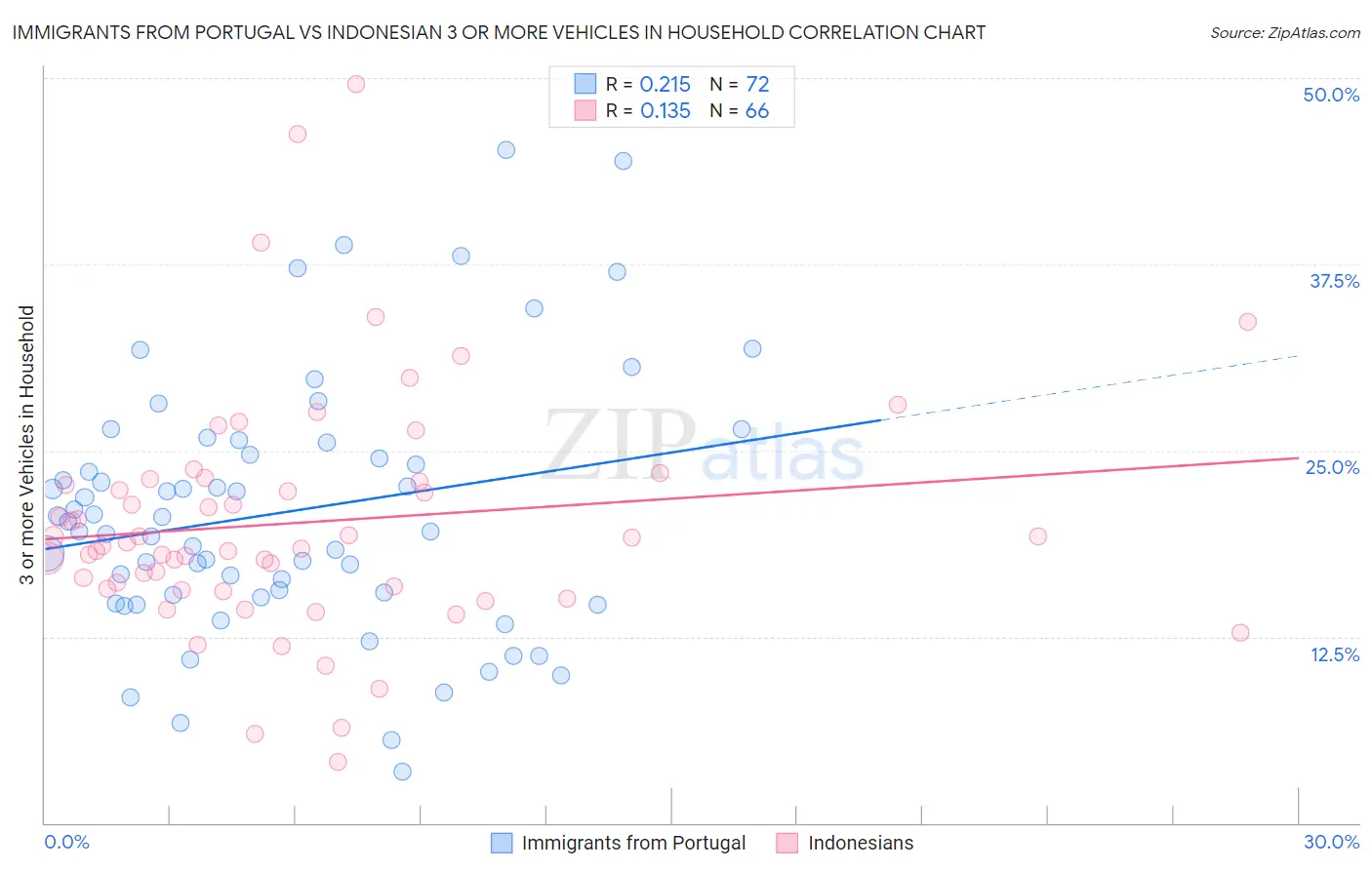 Immigrants from Portugal vs Indonesian 3 or more Vehicles in Household