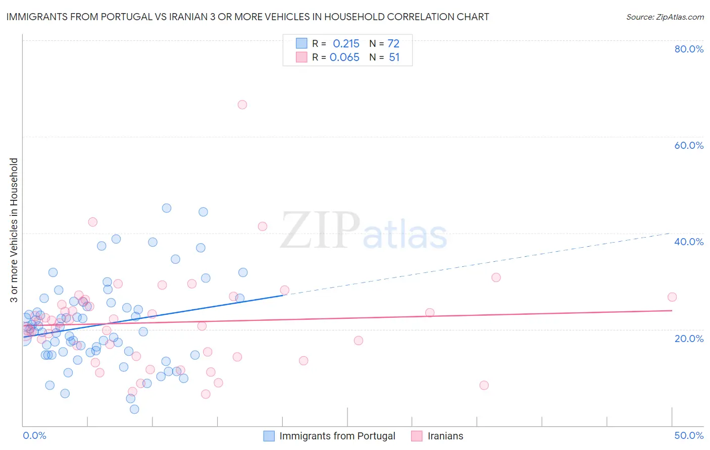 Immigrants from Portugal vs Iranian 3 or more Vehicles in Household