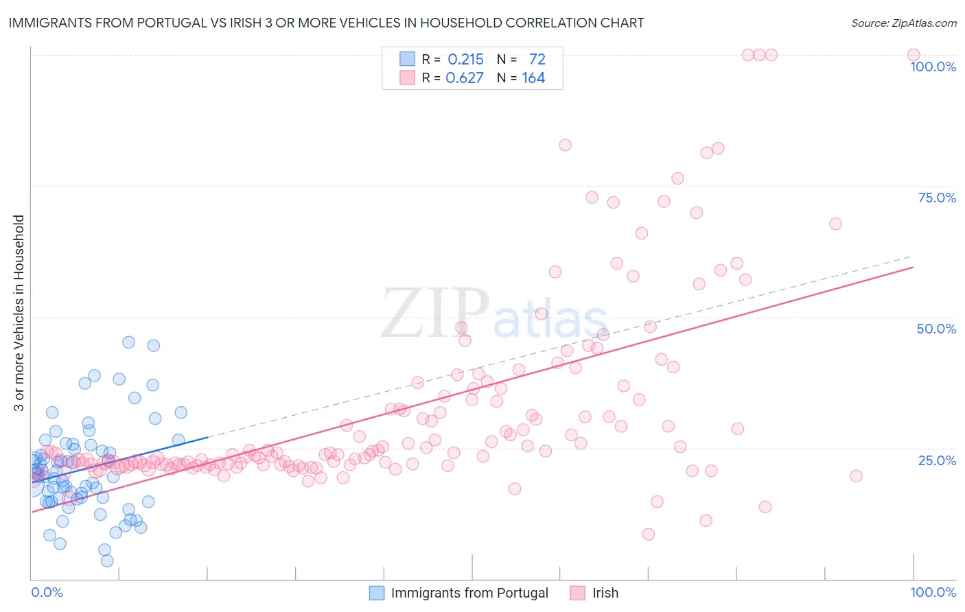Immigrants from Portugal vs Irish 3 or more Vehicles in Household