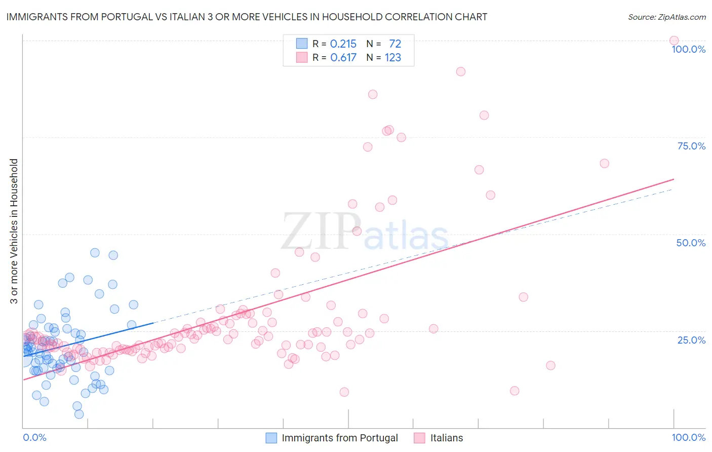Immigrants from Portugal vs Italian 3 or more Vehicles in Household