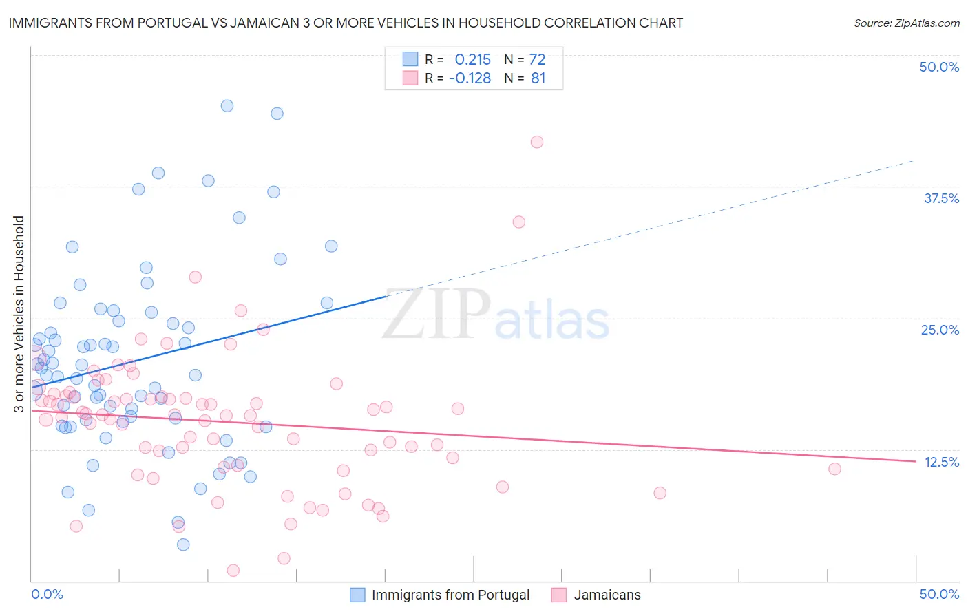 Immigrants from Portugal vs Jamaican 3 or more Vehicles in Household